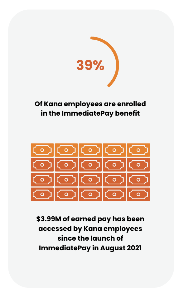 The successful implementation of ImmediatePay at Kana Hotel Group has yielded outstanding results. With 39% of employees enrolled and over $3,998,347 of earned pay transferred, the platform has become a vital component of the organization’s benefits package.